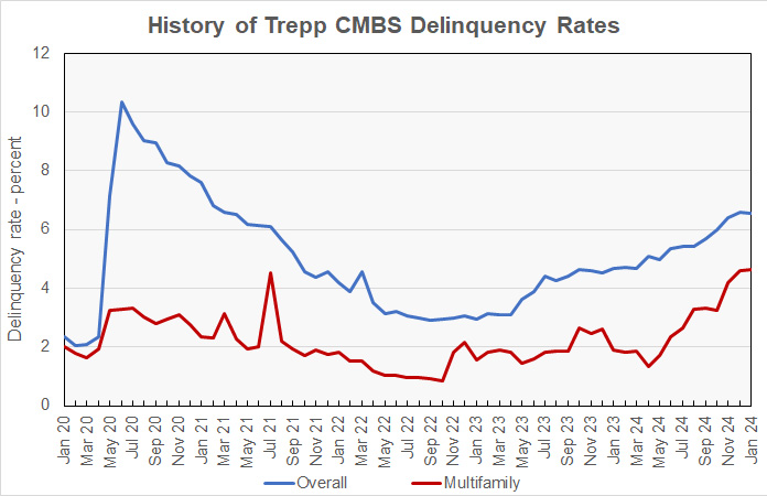 multifamily CMBS delinquency rate