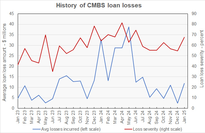 loan losses and severity