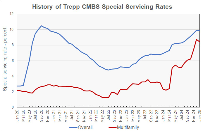 multifamily CMBS special servicing rate