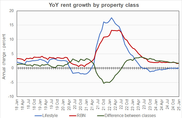 rent growth by property class