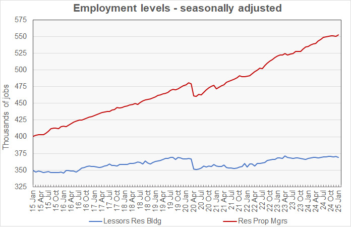 property management jobs growth