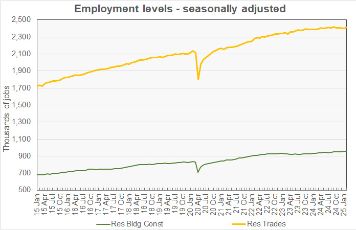 construction employment growth history