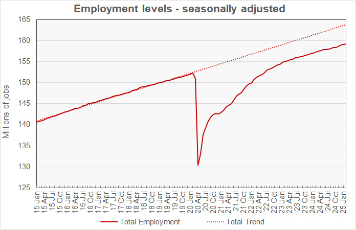 Overall employment growth and trend