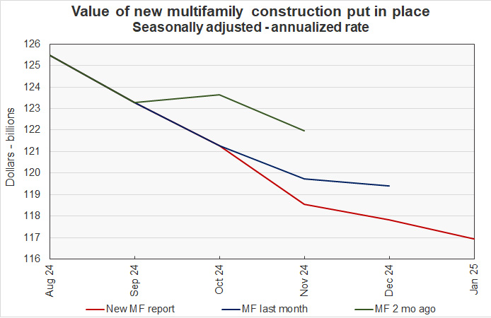 resisions to multifamily construction spending reports