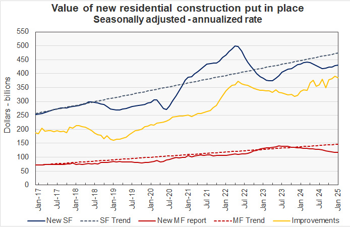 multifamily construction spending history single-family construction spending history