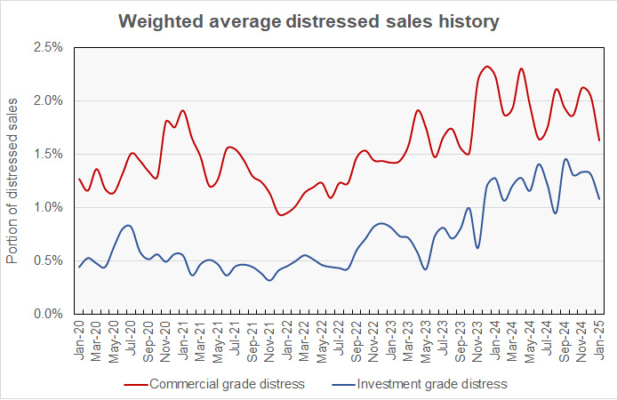 property sales distress histroy