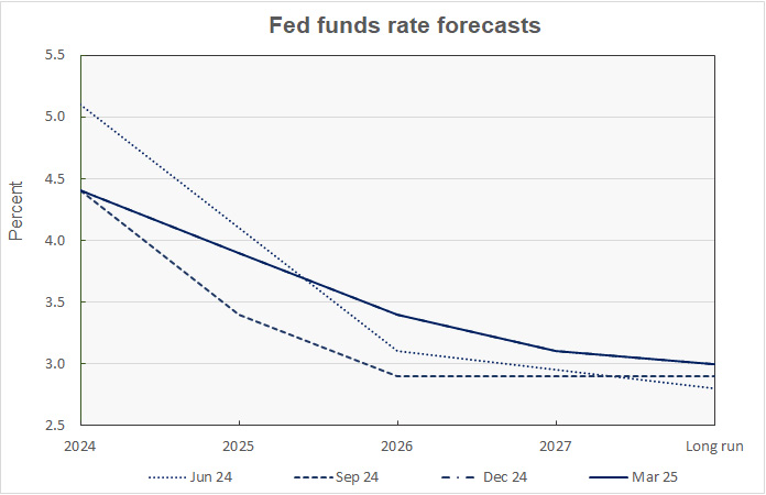 Fed Funds rate forecast