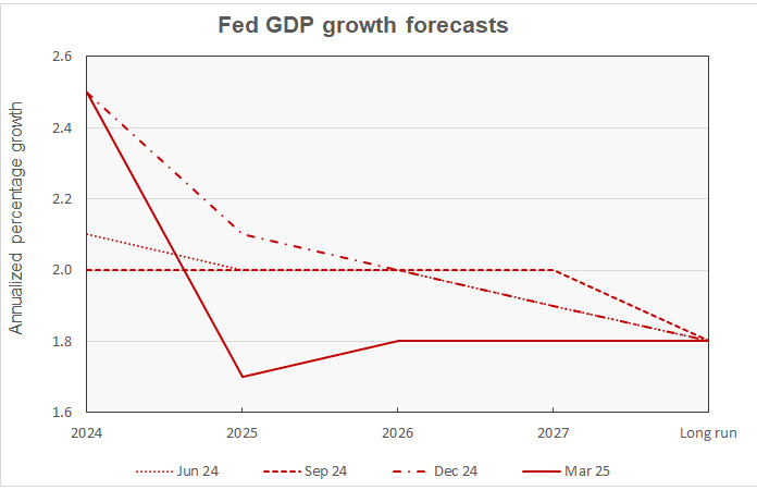 GDP growth forecast