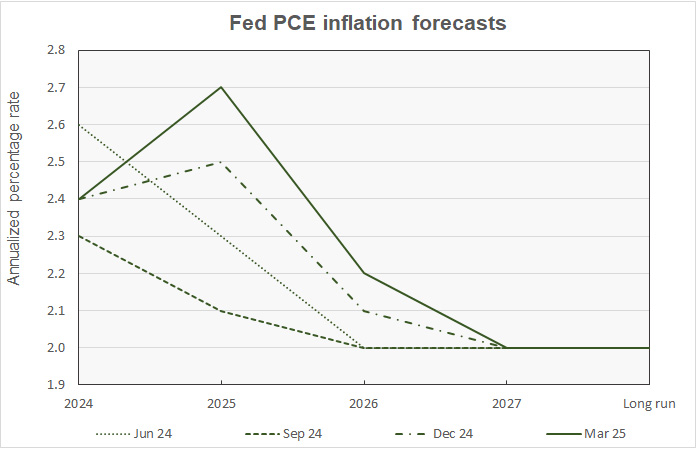 PCE inflation forecast