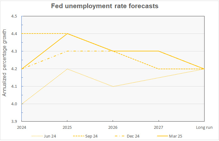 unemployment rate forecast