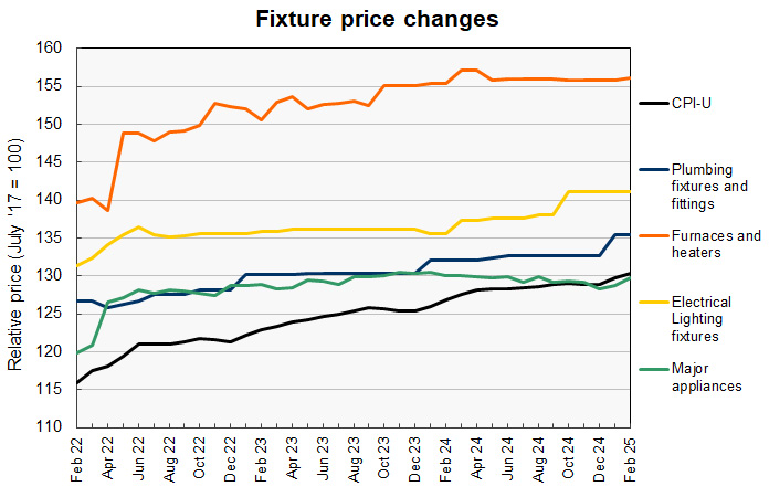 Fixture price history