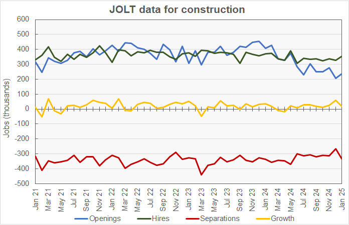 construction job openings, hires and separations