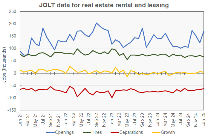 real estate and renting and leasing job openings, hires and layoffs history