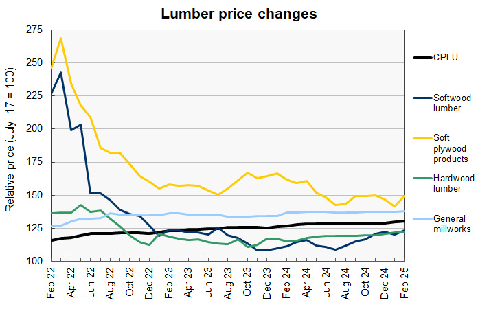 lumber price increases