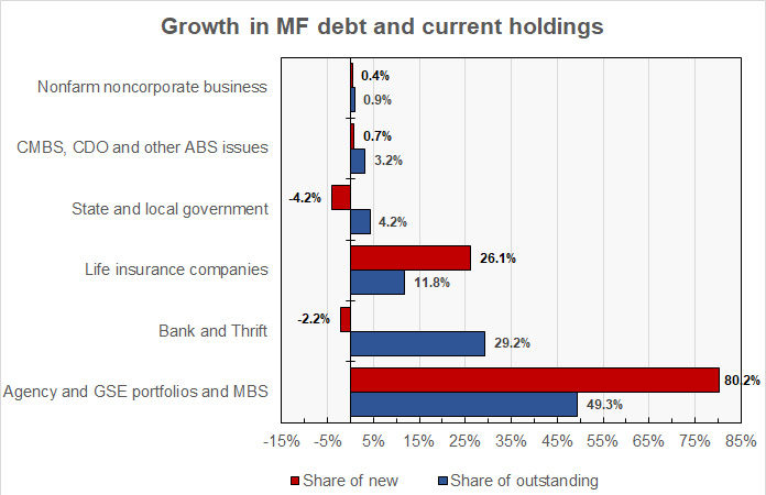 growth in multifamily mortgage debt outstanding vs current holdings