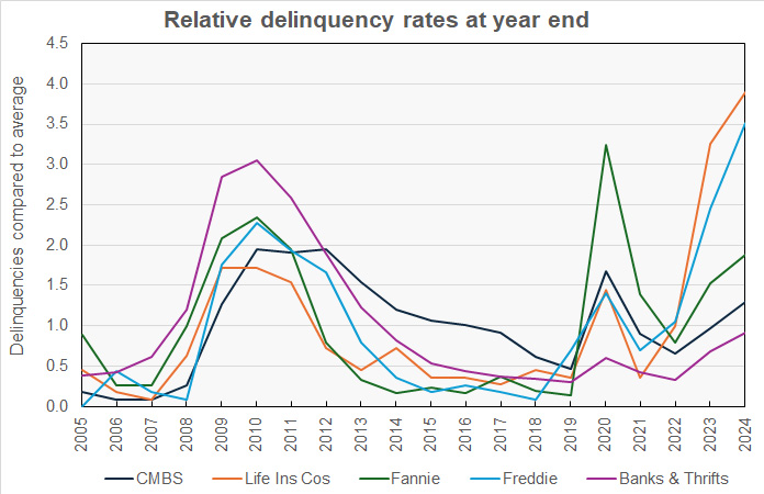 long-term relative commercial/multifamily loan delinquencies