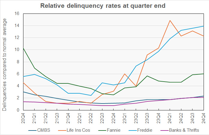 relative commercial/multifamily loan delinquencies