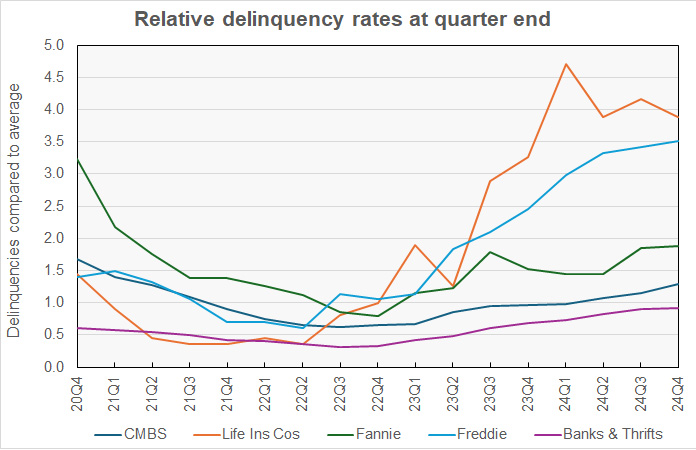 relative commercial/multifamily loan delinquencies