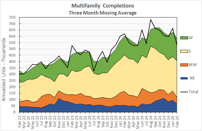 multifamily completions