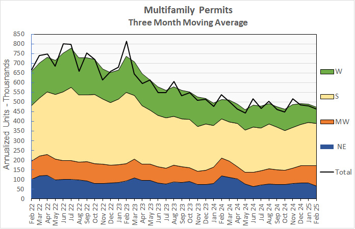 multifamily permits