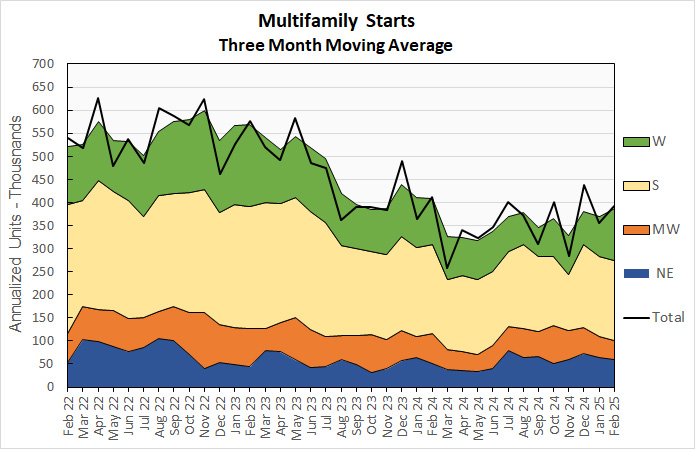 multifamily starts