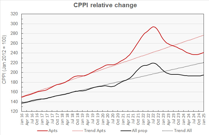 multifamily property price history