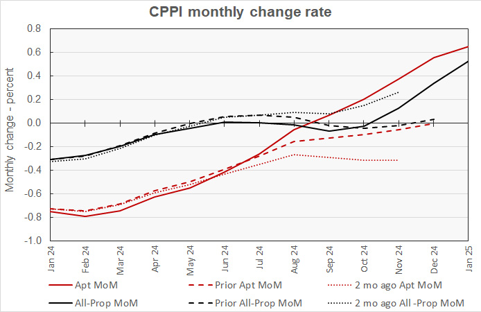 month-over-month multifamily property prices change rate