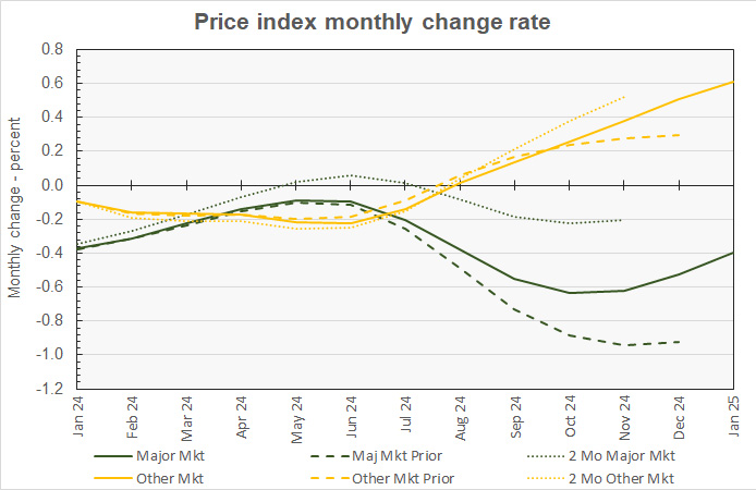 major metro month-over-month price changes