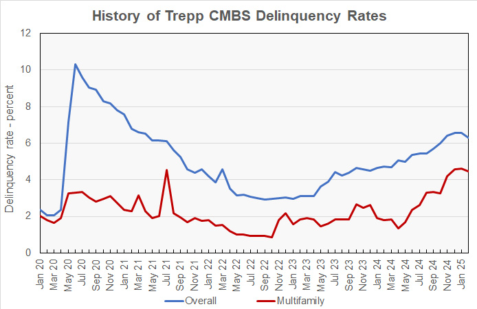 multifamily CMBS delinquency rate history