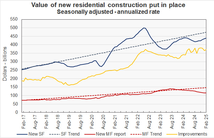 Census_ResConstructionSpending_2502
