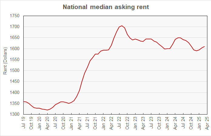 national rent history implying rent growth rate