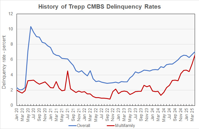 multifamily CMBS delinquency rate history