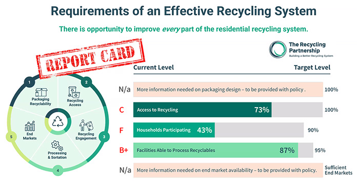 recycling report card