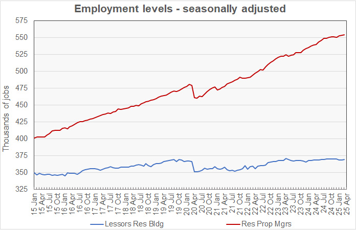 property manager employment growth