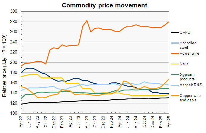 construction materials price history for commodities