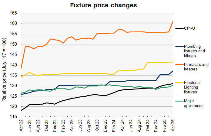 construction material price history for fixtures