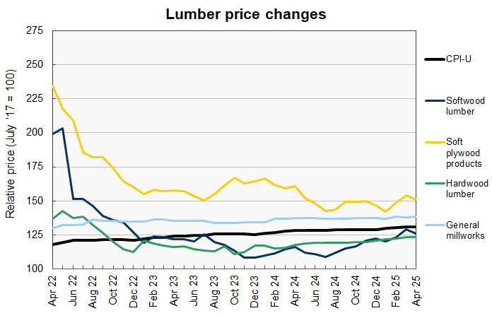 construction materials price history for lumber