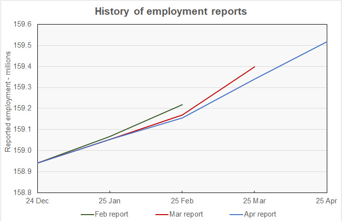 revisions to recent employment reports