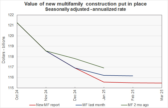 revisions to multifamily construction spending data