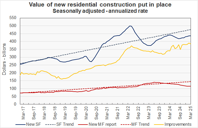 long-term trends in multifamily construction spending