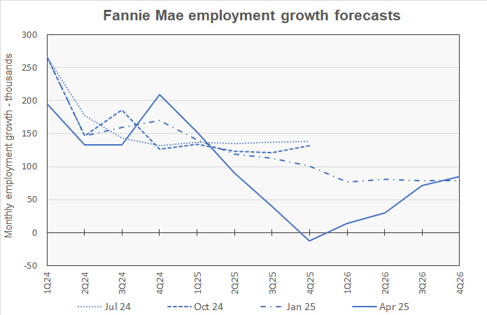 employment growth