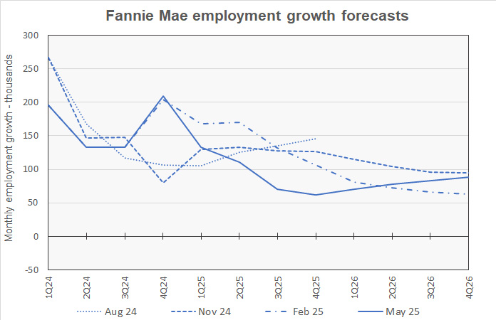 employment growth forecasts