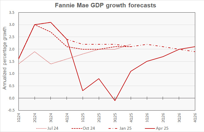 GDP growth forecast