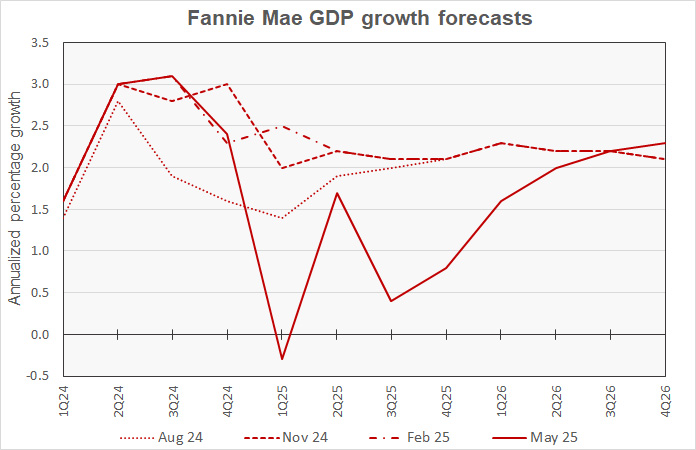 GDP growth forecasts