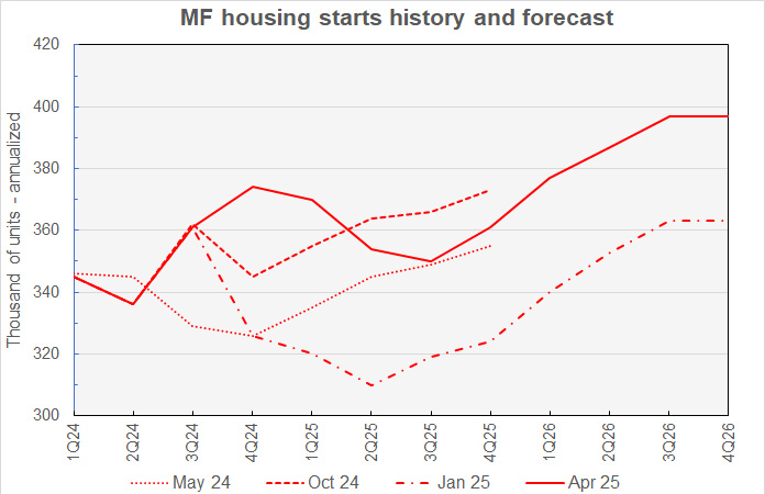 multifamily starts