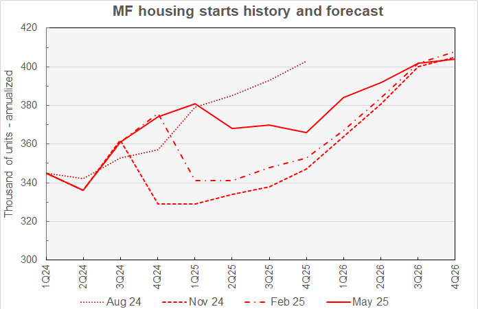 multifamily starts forecasts