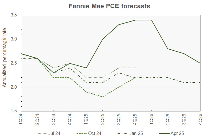 PCE inflation forecast