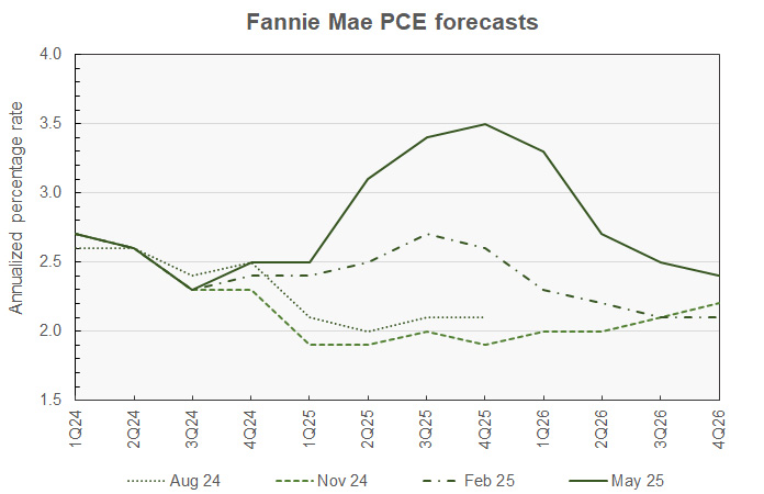 PCE inflation forecasts