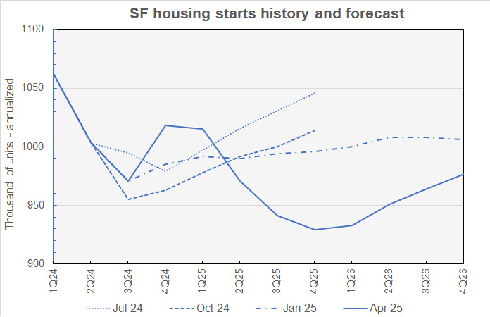 single-family starts forecast