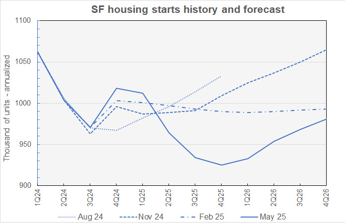 single-family starts forecast